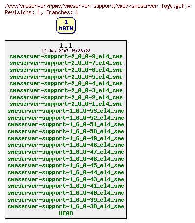 Revisions of rpms/smeserver-support/sme7/smeserver_logo.gif