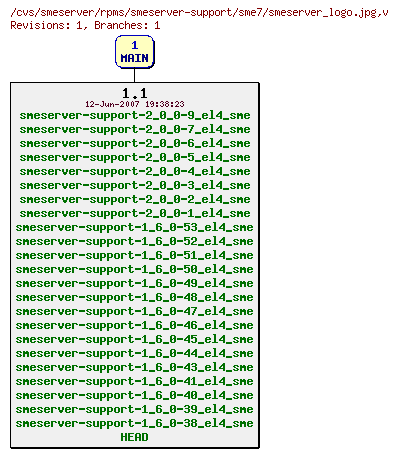 Revisions of rpms/smeserver-support/sme7/smeserver_logo.jpg
