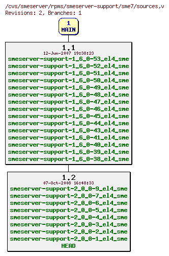 Revisions of rpms/smeserver-support/sme7/sources