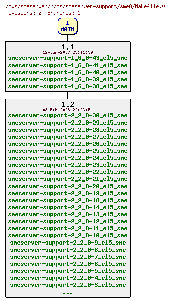 Revisions of rpms/smeserver-support/sme8/Makefile