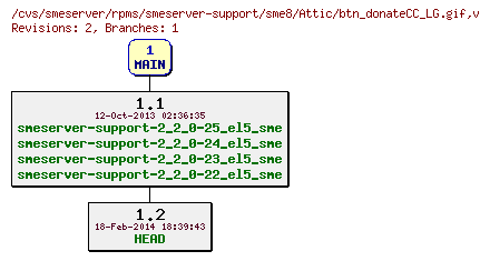 Revisions of rpms/smeserver-support/sme8/btn_donateCC_LG.gif