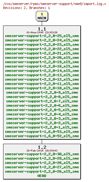 Revisions of rpms/smeserver-support/sme8/import.log
