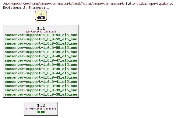 Revisions of rpms/smeserver-support/sme8/smeserver-support-1.6.0-statusreport.patch