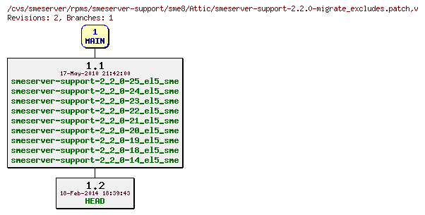 Revisions of rpms/smeserver-support/sme8/smeserver-support-2.2.0-migrate_excludes.patch