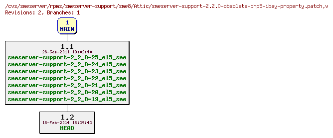 Revisions of rpms/smeserver-support/sme8/smeserver-support-2.2.0-obsolete-php5-ibay-property.patch