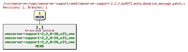 Revisions of rpms/smeserver-support/sme8/smeserver-support-2.2.0.bz8972.motd_donation_message.patch