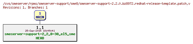 Revisions of rpms/smeserver-support/sme8/smeserver-support-2.2.0.bz8972.redhat-release-template.patch