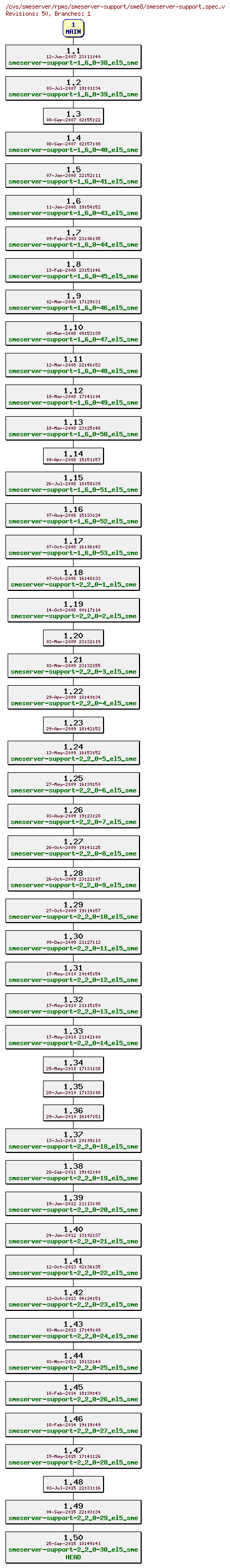 Revisions of rpms/smeserver-support/sme8/smeserver-support.spec