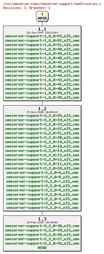 Revisions of rpms/smeserver-support/sme8/sources