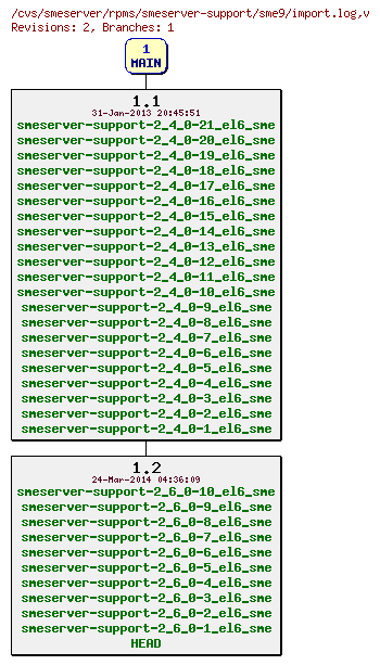 Revisions of rpms/smeserver-support/sme9/import.log