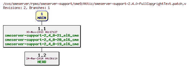 Revisions of rpms/smeserver-support/sme9/smeserver-support-2.4.0-FullCopyrightText.patch