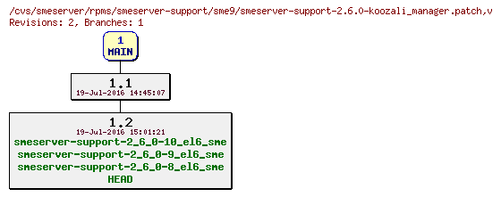 Revisions of rpms/smeserver-support/sme9/smeserver-support-2.6.0-koozali_manager.patch