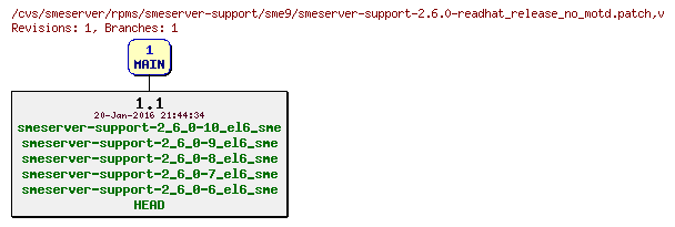 Revisions of rpms/smeserver-support/sme9/smeserver-support-2.6.0-readhat_release_no_motd.patch