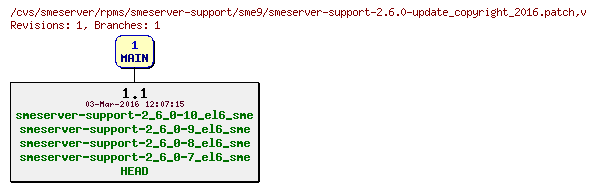 Revisions of rpms/smeserver-support/sme9/smeserver-support-2.6.0-update_copyright_2016.patch