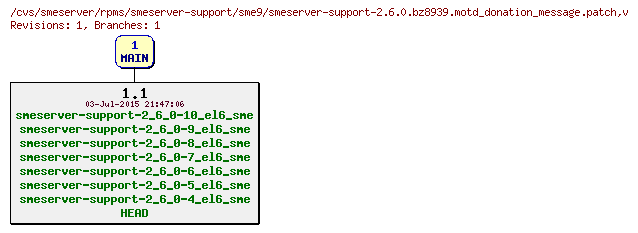 Revisions of rpms/smeserver-support/sme9/smeserver-support-2.6.0.bz8939.motd_donation_message.patch