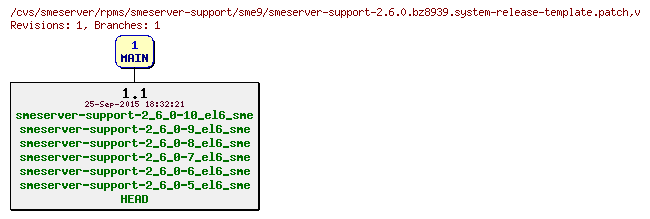 Revisions of rpms/smeserver-support/sme9/smeserver-support-2.6.0.bz8939.system-release-template.patch