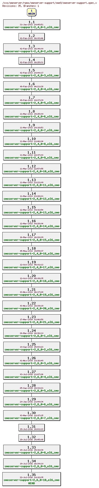 Revisions of rpms/smeserver-support/sme9/smeserver-support.spec