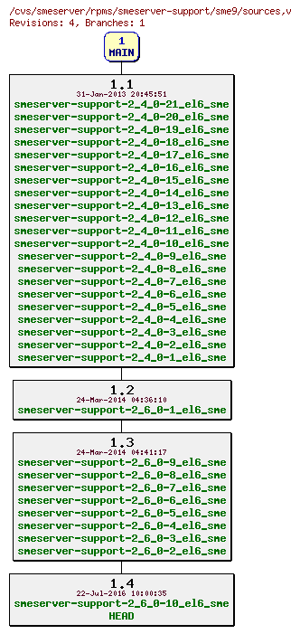 Revisions of rpms/smeserver-support/sme9/sources