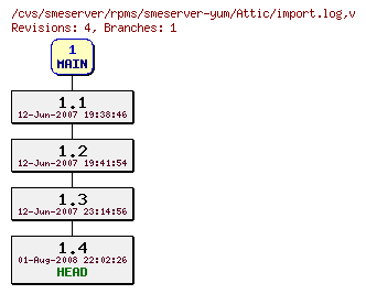 Revisions of rpms/smeserver-yum/import.log