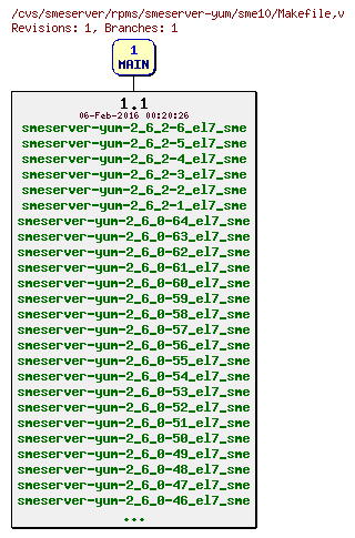 Revisions of rpms/smeserver-yum/sme10/Makefile