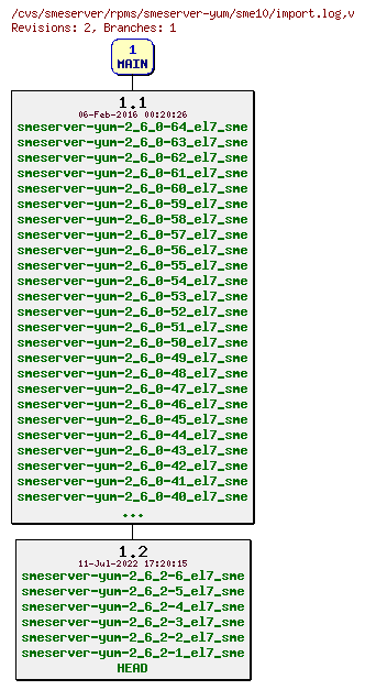 Revisions of rpms/smeserver-yum/sme10/import.log