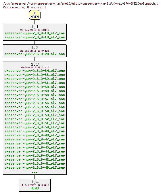 Revisions of rpms/smeserver-yum/sme10/smeserver-yum-2.6.0-bz10170-SME10eol.patch