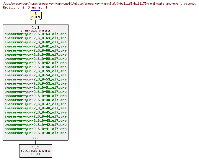 Revisions of rpms/smeserver-yum/sme10/smeserver-yum-2.6.0-bz11168-bz11179-remi-safe_and-event.patch