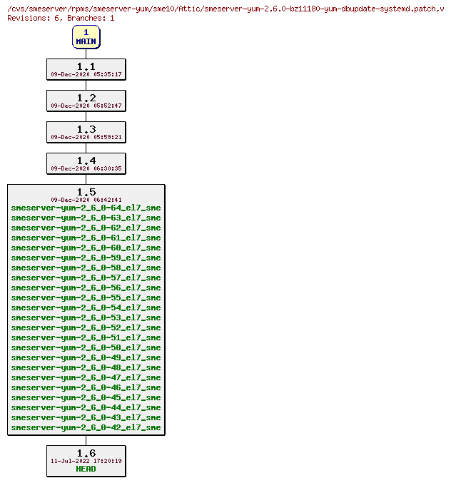 Revisions of rpms/smeserver-yum/sme10/smeserver-yum-2.6.0-bz11180-yum-dbupdate-systemd.patch