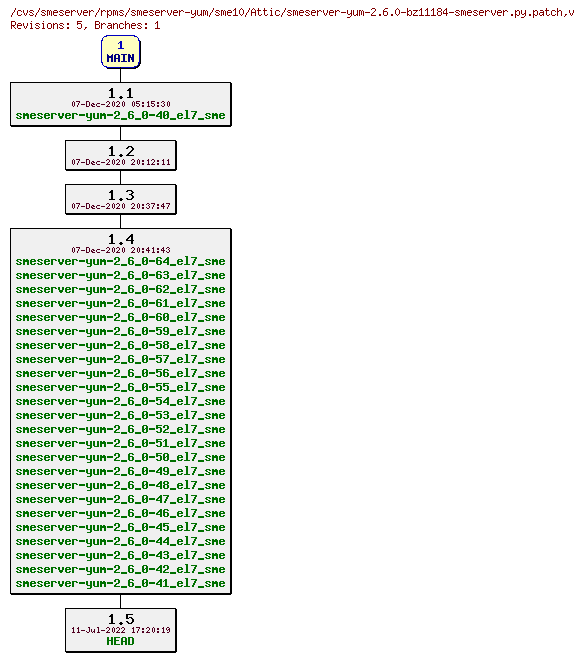 Revisions of rpms/smeserver-yum/sme10/smeserver-yum-2.6.0-bz11184-smeserver.py.patch