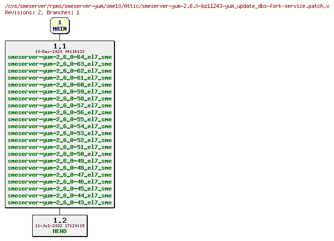 Revisions of rpms/smeserver-yum/sme10/smeserver-yum-2.6.0-bz11243-yum_update_dbs-fork-service.patch