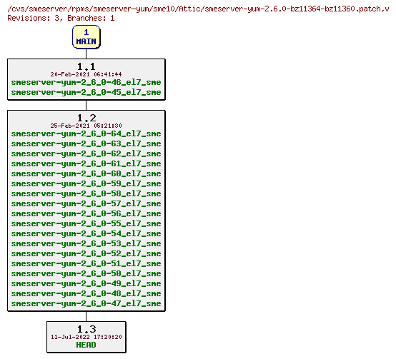 Revisions of rpms/smeserver-yum/sme10/smeserver-yum-2.6.0-bz11364-bz11360.patch