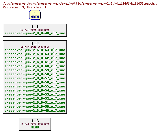 Revisions of rpms/smeserver-yum/sme10/smeserver-yum-2.6.0-bz11466-bz11458.patch