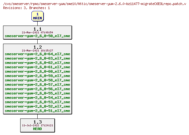 Revisions of rpms/smeserver-yum/sme10/smeserver-yum-2.6.0-bz11477-migrateC6EOLrepo.patch