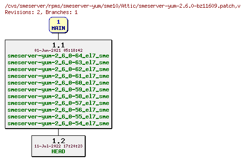 Revisions of rpms/smeserver-yum/sme10/smeserver-yum-2.6.0-bz11609.patch