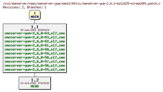 Revisions of rpms/smeserver-yum/sme10/smeserver-yum-2.6.0-bz11625-elrepoGPG.patch