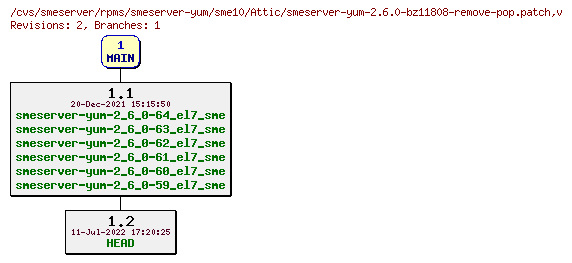 Revisions of rpms/smeserver-yum/sme10/smeserver-yum-2.6.0-bz11808-remove-pop.patch