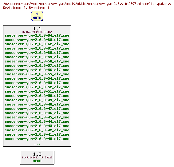 Revisions of rpms/smeserver-yum/sme10/smeserver-yum-2.6.0-bz9697.mirrorlist.patch