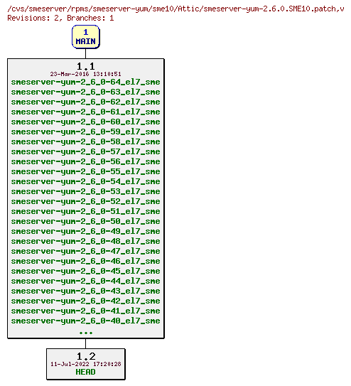 Revisions of rpms/smeserver-yum/sme10/smeserver-yum-2.6.0.SME10.patch