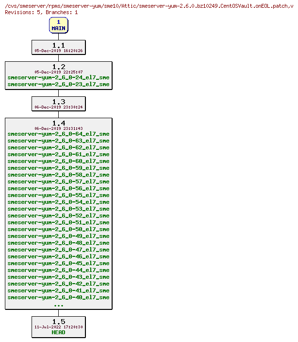 Revisions of rpms/smeserver-yum/sme10/smeserver-yum-2.6.0.bz10249.CentOSVault.onEOL.patch