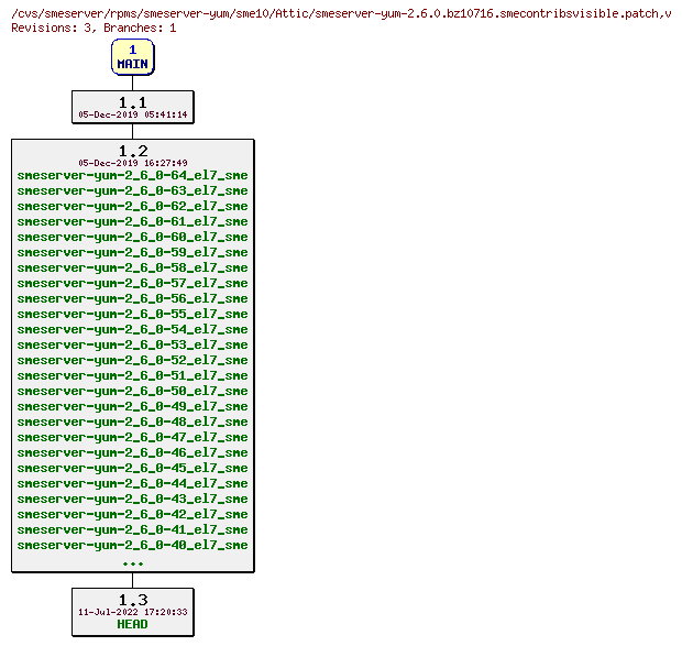 Revisions of rpms/smeserver-yum/sme10/smeserver-yum-2.6.0.bz10716.smecontribsvisible.patch