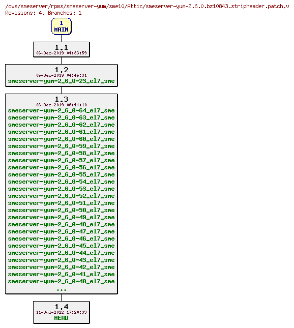 Revisions of rpms/smeserver-yum/sme10/smeserver-yum-2.6.0.bz10843.stripheader.patch