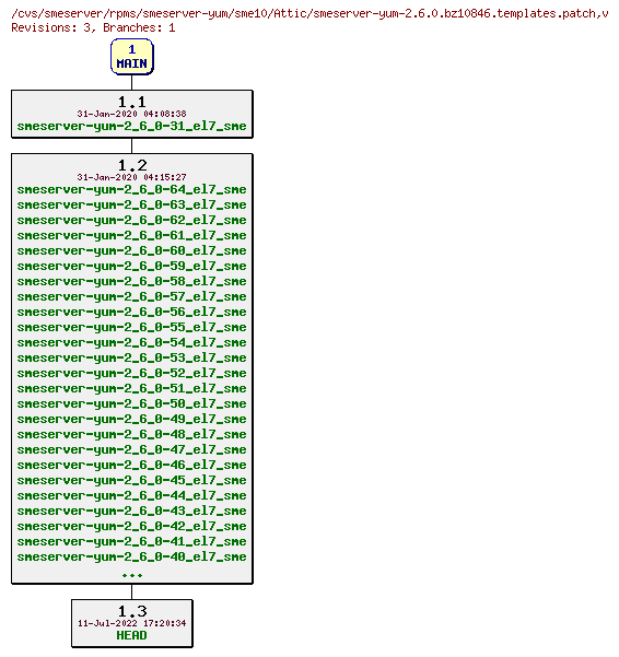 Revisions of rpms/smeserver-yum/sme10/smeserver-yum-2.6.0.bz10846.templates.patch