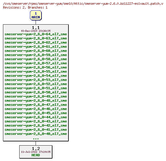 Revisions of rpms/smeserver-yum/sme10/smeserver-yum-2.6.0.bz11227-eolvault.patch