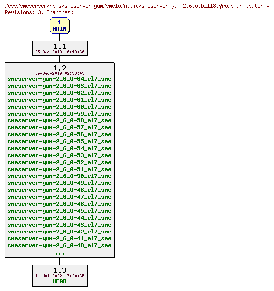 Revisions of rpms/smeserver-yum/sme10/smeserver-yum-2.6.0.bz118.groupmark.patch