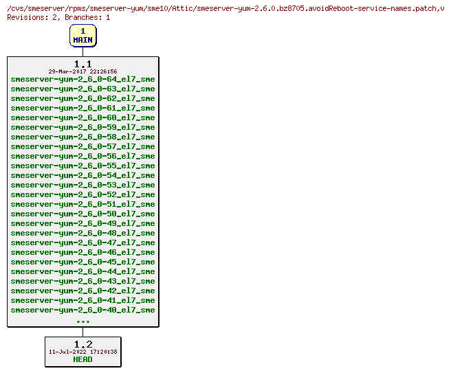 Revisions of rpms/smeserver-yum/sme10/smeserver-yum-2.6.0.bz8705.avoidReboot-service-names.patch