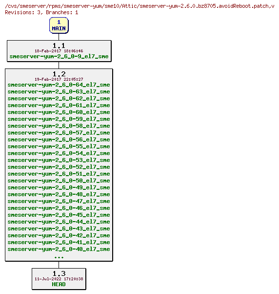 Revisions of rpms/smeserver-yum/sme10/smeserver-yum-2.6.0.bz8705.avoidReboot.patch