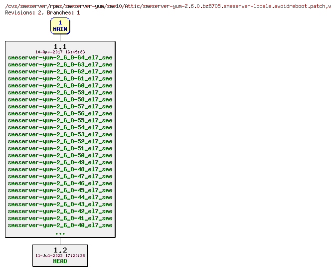 Revisions of rpms/smeserver-yum/sme10/smeserver-yum-2.6.0.bz8705.smeserver-locale.avoidreboot.patch