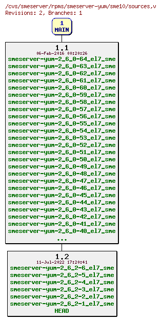 Revisions of rpms/smeserver-yum/sme10/sources