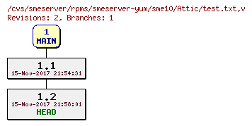 Revisions of rpms/smeserver-yum/sme10/test.txt