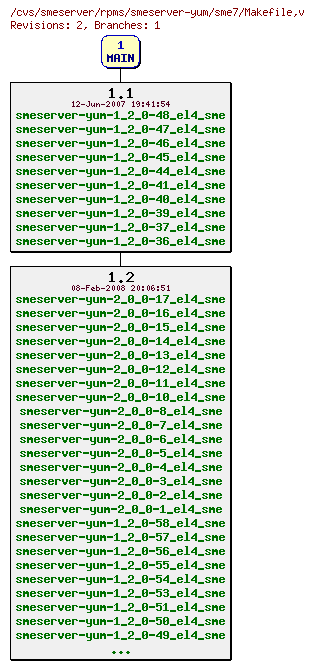 Revisions of rpms/smeserver-yum/sme7/Makefile